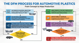 DFM workflow diagram for automotive plastics production and part optimization.
